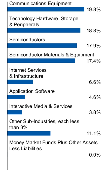 Graphical Representation - Allocation 1 Chart
