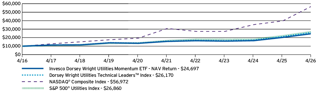 Fund Performance - Growth of 10K
