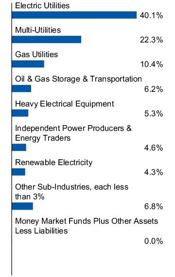 Graphical Representation - Allocation 1 Chart