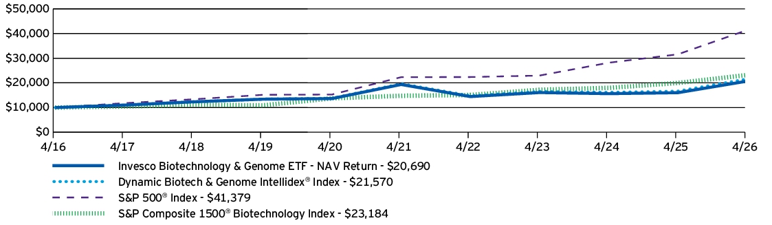Fund Performance - Growth of 10K
