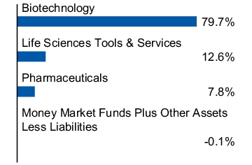 Graphical Representation - Allocation 1 Chart