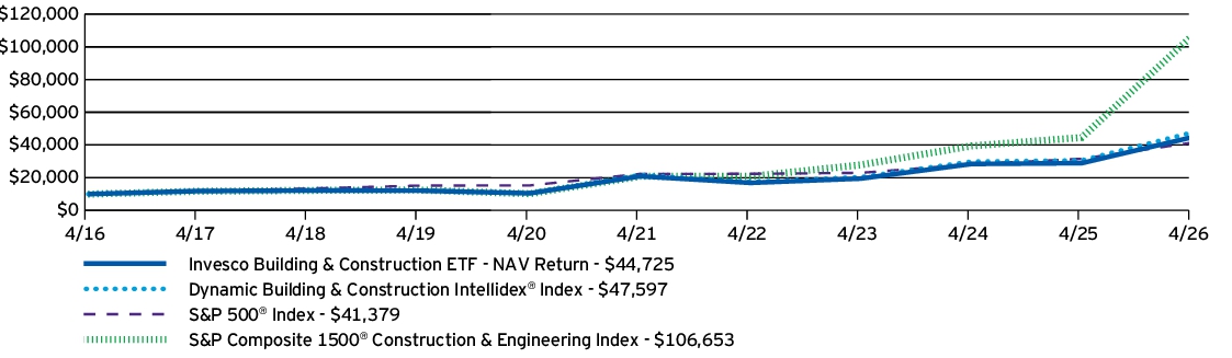 Fund Performance - Growth of 10K