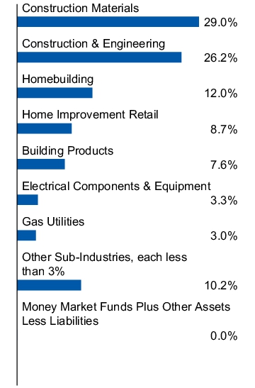 Graphical Representation - Allocation 1 Chart