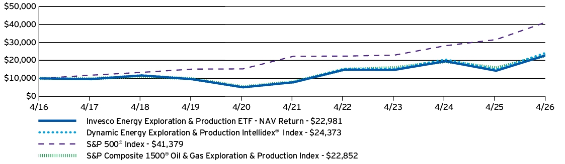 Fund Performance - Growth of 10K