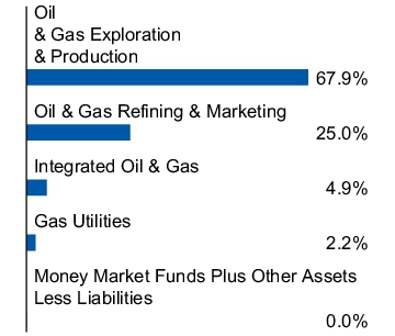 Graphical Representation - Allocation 1 Chart
