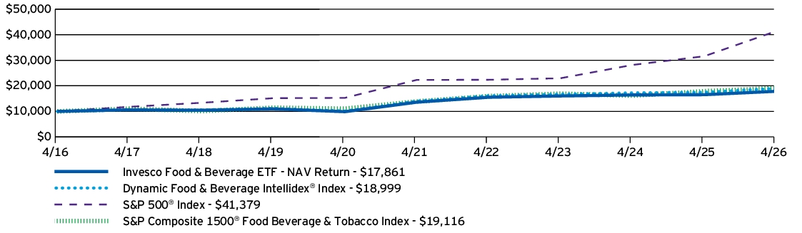 Fund Performance - Growth of 10K