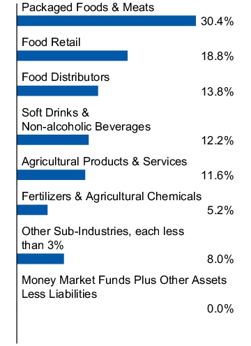 Graphical Representation - Allocation 1 Chart