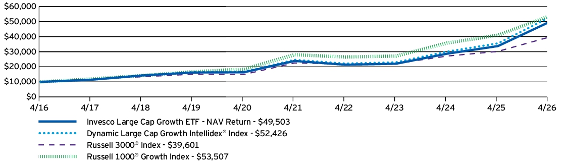 Fund Performance - Growth of 10K