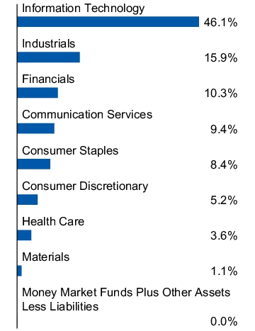 Graphical Representation - Allocation 1 Chart