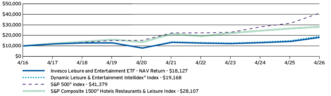 Fund Performance - Growth of 10K