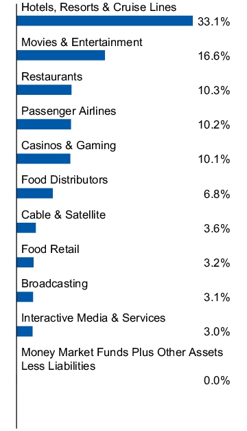 Graphical Representation - Allocation 1 Chart