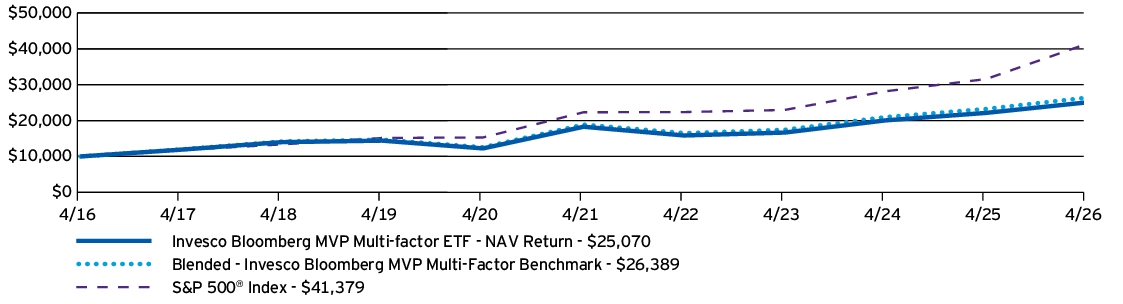 Fund Performance - Growth of 10K