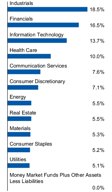 Graphical Representation - Allocation 1 Chart