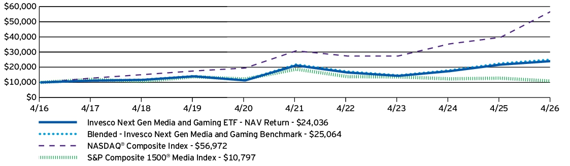 Fund Performance - Growth of 10K