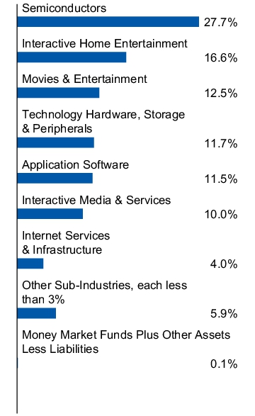Graphical Representation - Allocation 1 Chart