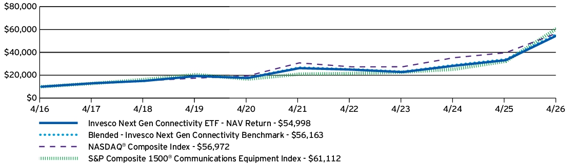 Fund Performance - Growth of 10K
