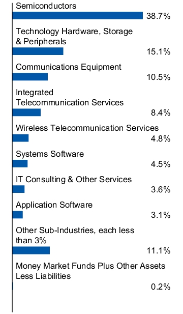 Graphical Representation - Allocation 1 Chart