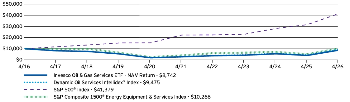 Fund Performance - Growth of 10K