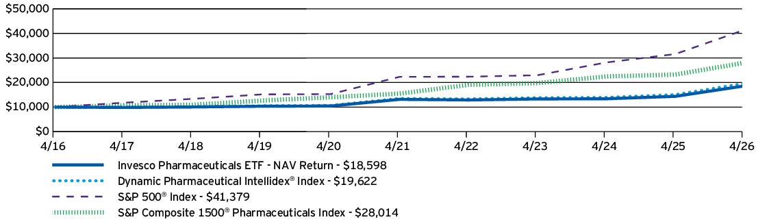 Fund Performance - Growth of 10K