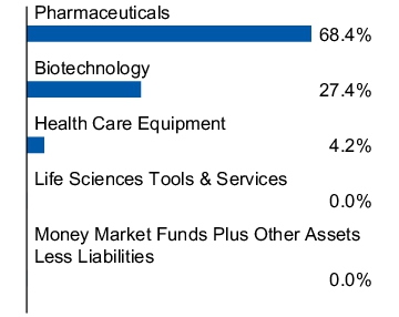 Graphical Representation - Allocation 1 Chart
