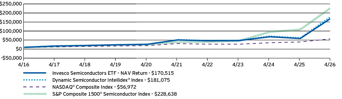 Fund Performance - Growth of 10K