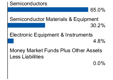 Graphical Representation - Allocation 1 Chart