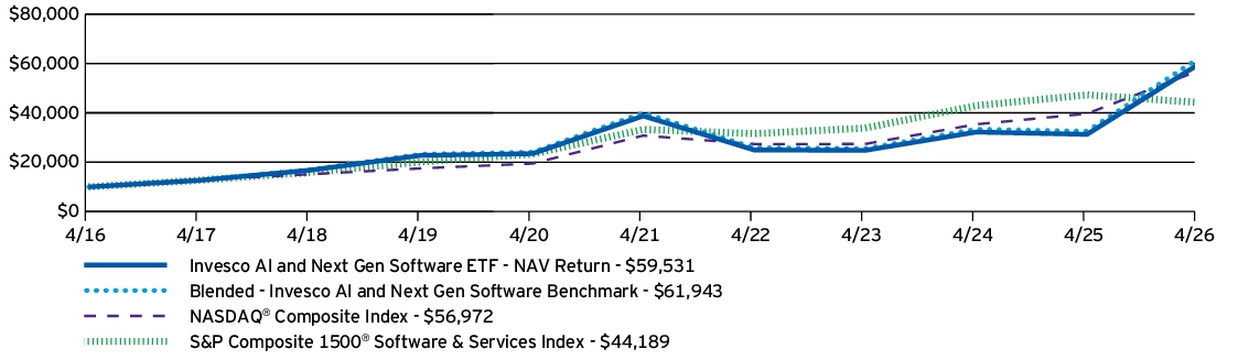 Fund Performance - Growth of 10K