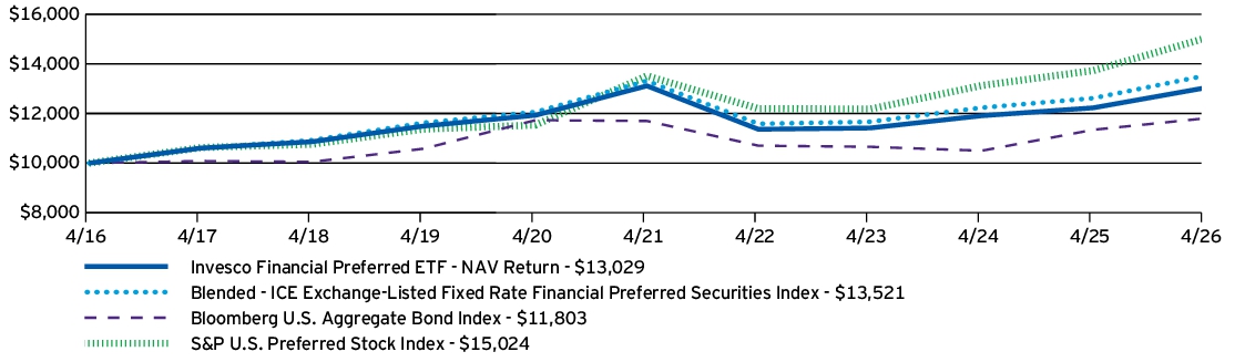 Fund Performance - Growth of 10K