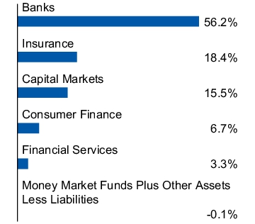 Graphical Representation - Allocation 1 Chart