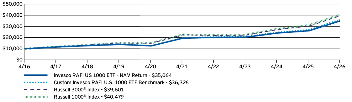 Fund Performance - Growth of 10K