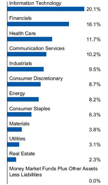 Graphical Representation - Allocation 1 Chart