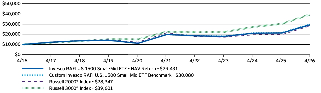Fund Performance - Growth of 10K