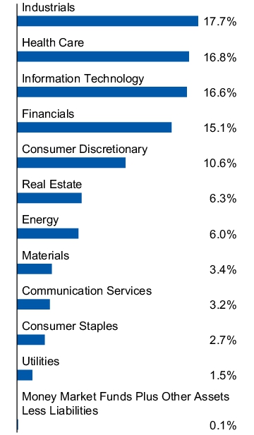 Graphical Representation - Allocation 1 Chart