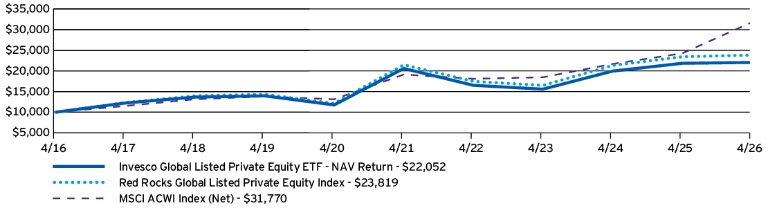 Fund Performance - Growth of 10K