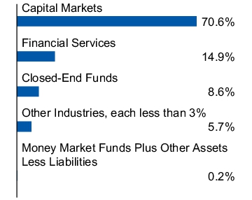 Graphical Representation - Allocation 1 Chart