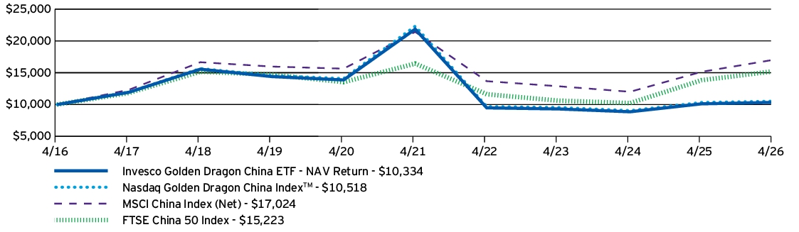 Fund Performance - Growth of 10K