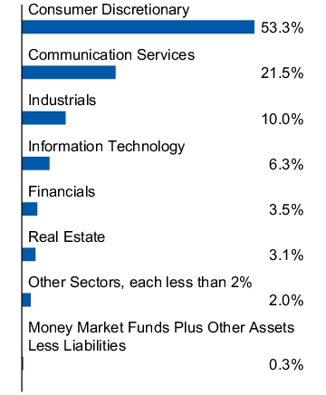 Graphical Representation - Allocation 1 Chart