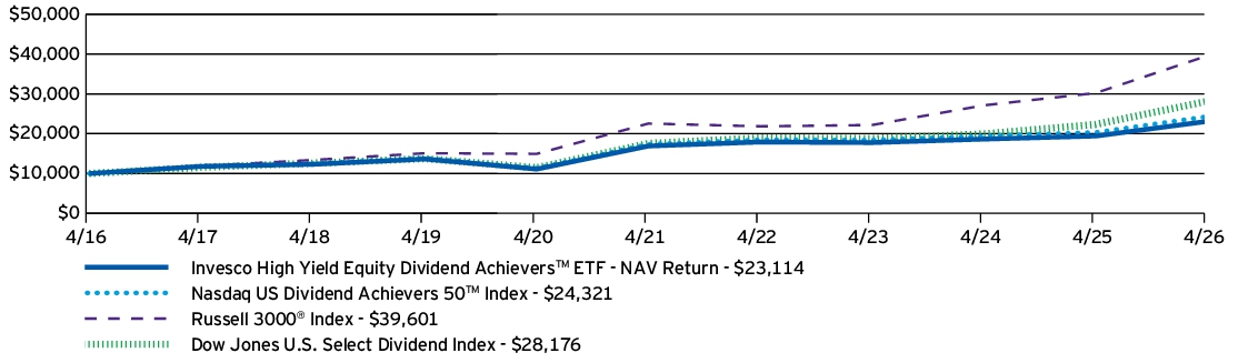 Fund Performance - Growth of 10K