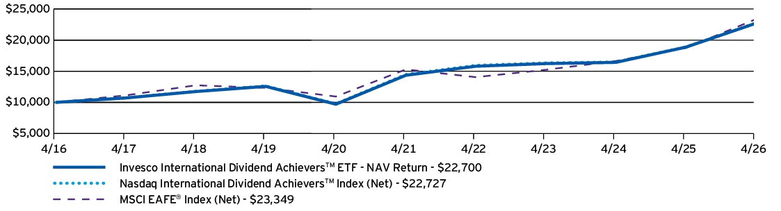 Fund Performance - Growth of 10K