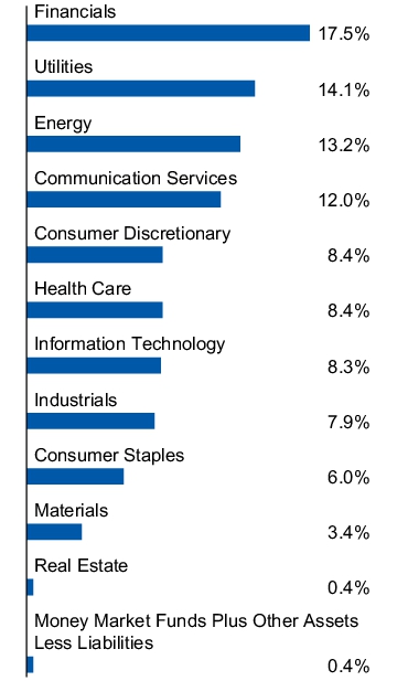 Graphical Representation - Allocation 1 Chart