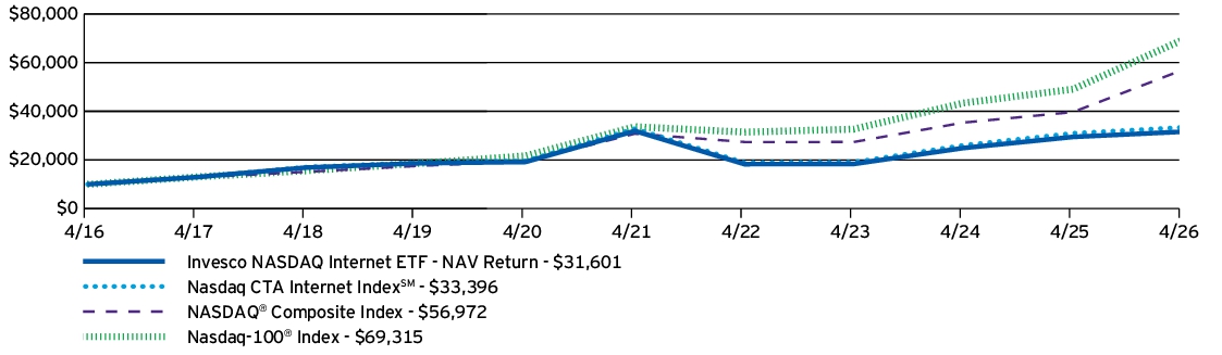 Fund Performance - Growth of 10K