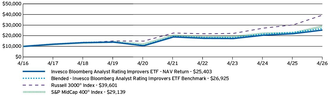 Fund Performance - Growth of 10K