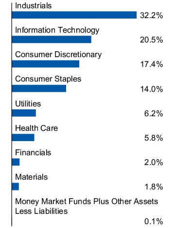 Graphical Representation - Allocation 1 Chart