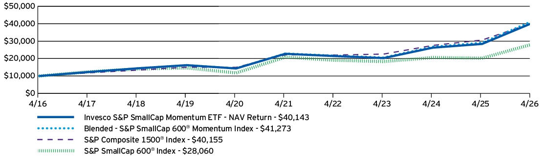 Fund Performance - Growth of 10K