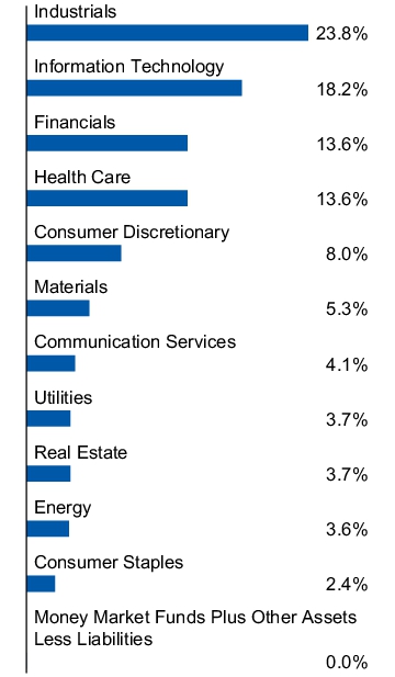 Graphical Representation - Allocation 1 Chart