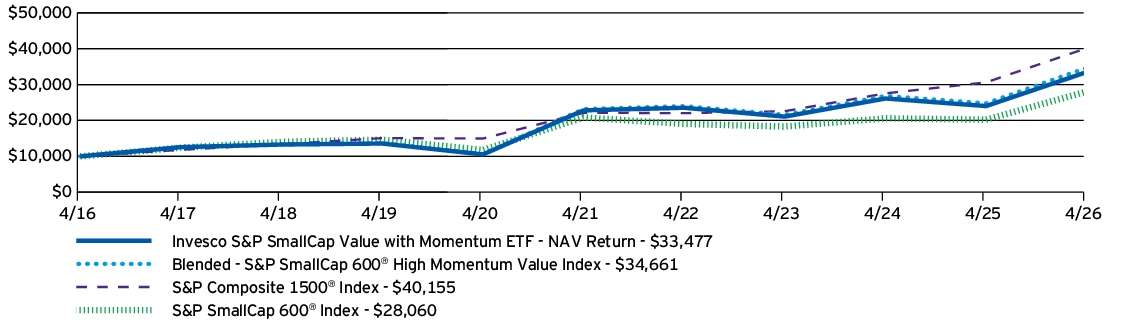 Fund Performance - Growth of 10K