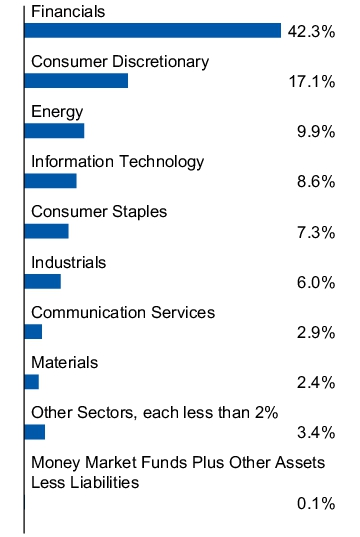 Graphical Representation - Allocation 1 Chart