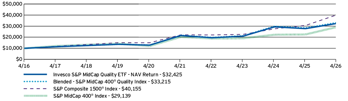 Fund Performance - Growth of 10K