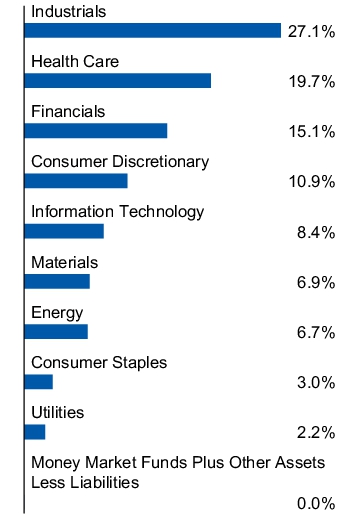 Graphical Representation - Allocation 1 Chart