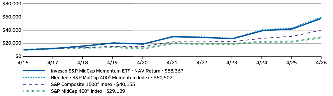 Fund Performance - Growth of 10K